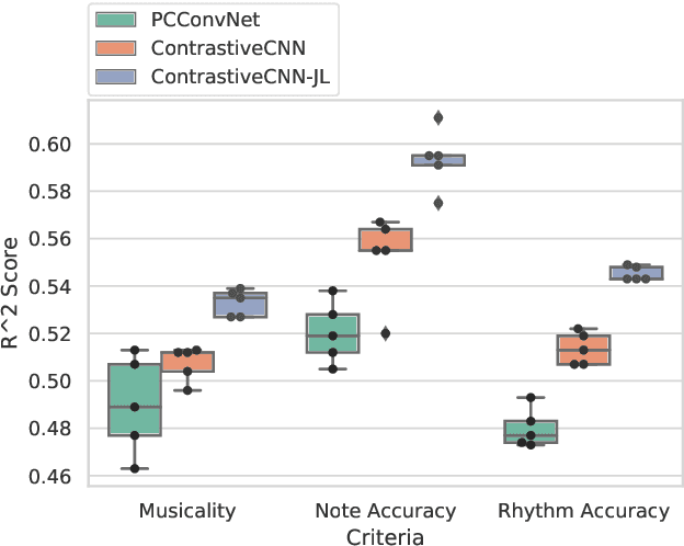 Figure 3 for Improving Music Performance Assessment with Contrastive Learning