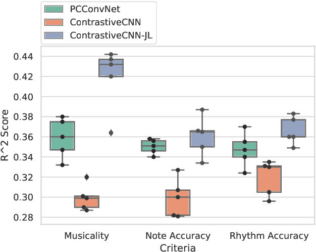 Figure 4 for Improving Music Performance Assessment with Contrastive Learning