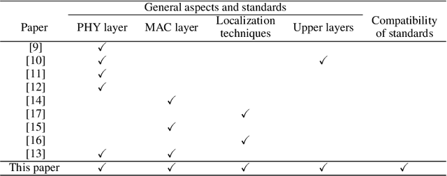Figure 1 for An Overview of Ultra-WideBand (UWB) Standards(IEEE 802.15.4, FiRa, Apple): Interoperability Aspects and Future Research Directions