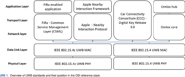 Figure 2 for An Overview of Ultra-WideBand (UWB) Standards(IEEE 802.15.4, FiRa, Apple): Interoperability Aspects and Future Research Directions