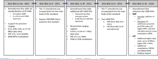 Figure 3 for An Overview of Ultra-WideBand (UWB) Standards(IEEE 802.15.4, FiRa, Apple): Interoperability Aspects and Future Research Directions