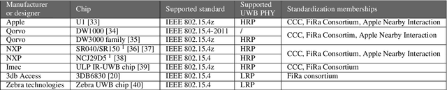 Figure 4 for An Overview of Ultra-WideBand (UWB) Standards(IEEE 802.15.4, FiRa, Apple): Interoperability Aspects and Future Research Directions
