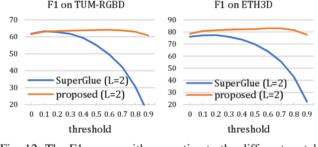 Figure 4 for Probabilistic Spatial Distribution Prior Based Attentional Keypoints Matching Network