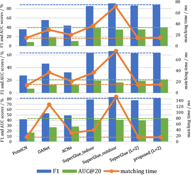 Figure 3 for Probabilistic Spatial Distribution Prior Based Attentional Keypoints Matching Network