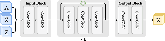 Figure 3 for DeepGD: A Deep Learning Framework for Graph Drawing Using GNN