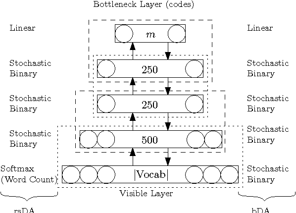Figure 1 for Squeezing bottlenecks: exploring the limits of autoencoder semantic representation capabilities