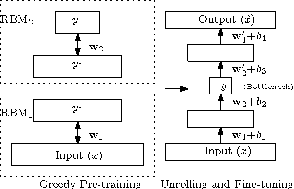 Figure 3 for Squeezing bottlenecks: exploring the limits of autoencoder semantic representation capabilities