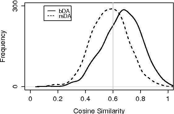 Figure 4 for Squeezing bottlenecks: exploring the limits of autoencoder semantic representation capabilities