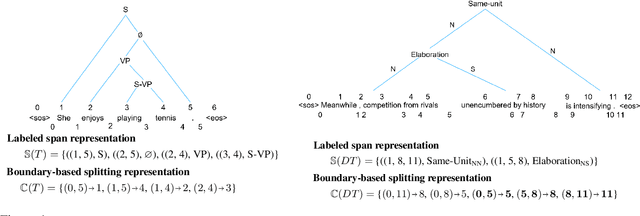 Figure 1 for A Conditional Splitting Framework for Efficient Constituency Parsing