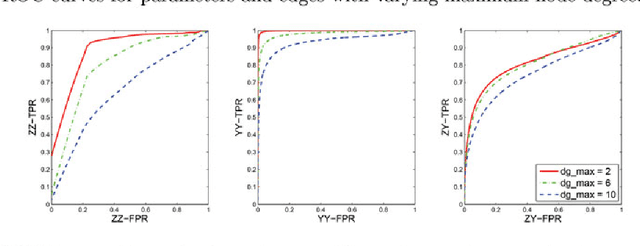 Figure 2 for High-dimensional Mixed Graphical Models