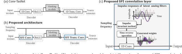 Figure 1 for Sampling-Frequency-Independent Audio Source Separation Using Convolution Layer Based on Impulse Invariant Method