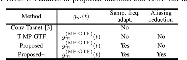 Figure 4 for Sampling-Frequency-Independent Audio Source Separation Using Convolution Layer Based on Impulse Invariant Method