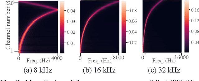 Figure 3 for Sampling-Frequency-Independent Audio Source Separation Using Convolution Layer Based on Impulse Invariant Method