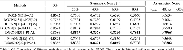 Figure 2 for Learning with Noisy Labels for Robust Point Cloud Segmentation