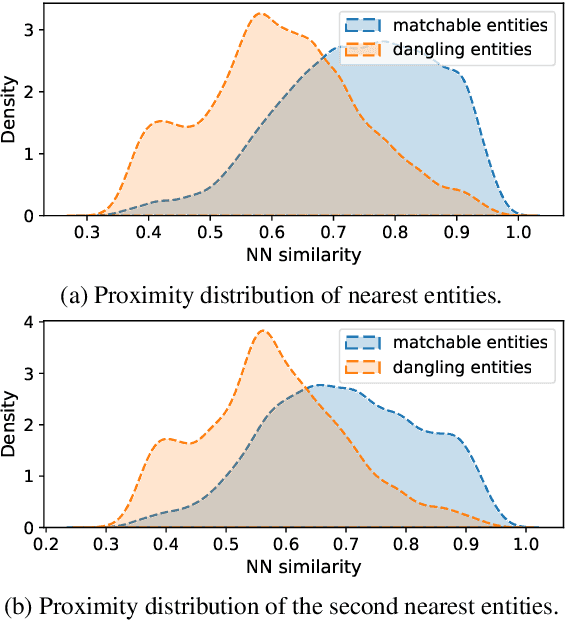 Figure 3 for Dangling-Aware Entity Alignment with Mixed High-Order Proximities