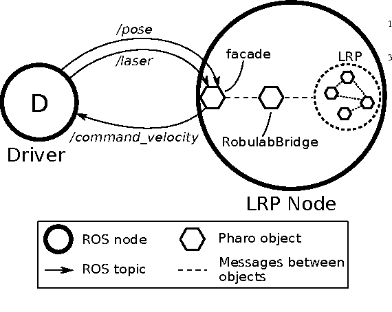 Figure 1 for Towards Live Programming in ROS with PhaROS and LRP