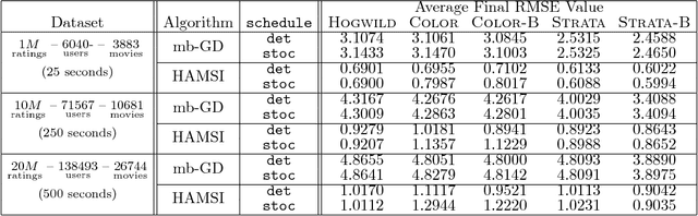 Figure 2 for HAMSI: A Parallel Incremental Optimization Algorithm Using Quadratic Approximations for Solving Partially Separable Problems