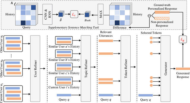 Figure 1 for Less is More: Learning to Refine Dialogue History for Personalized Dialogue Generation