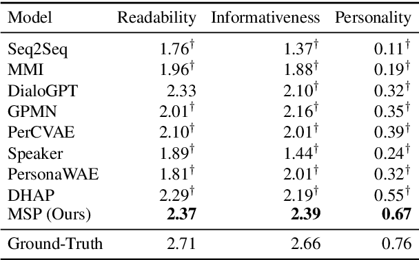 Figure 3 for Less is More: Learning to Refine Dialogue History for Personalized Dialogue Generation