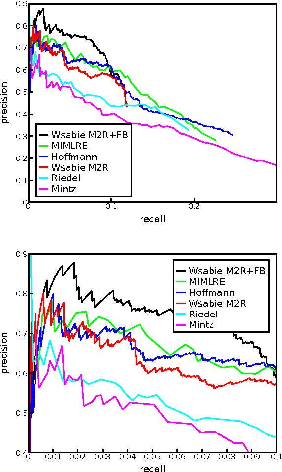 Figure 1 for Connecting Language and Knowledge Bases with Embedding Models for Relation Extraction