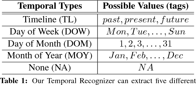 Figure 2 for TweeTime: A Minimally Supervised Method for Recognizing and Normalizing Time Expressions in Twitter