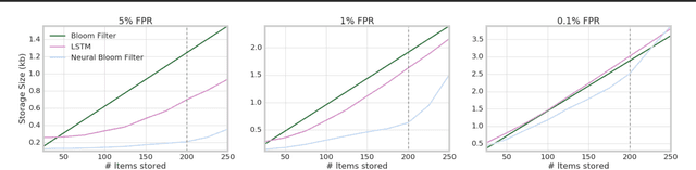 Figure 1 for Meta-Learning Neural Bloom Filters