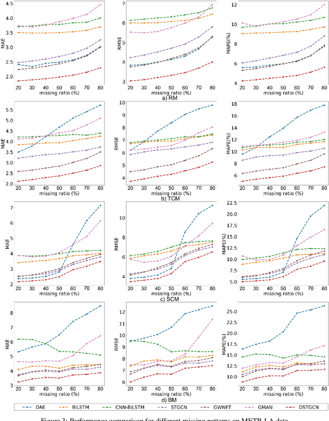Figure 4 for Dynamic Spatiotemporal Graph Convolutional Neural Networks for Traffic Data Imputation with Complex Missing Patterns