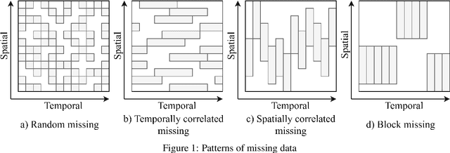 Figure 1 for Dynamic Spatiotemporal Graph Convolutional Neural Networks for Traffic Data Imputation with Complex Missing Patterns