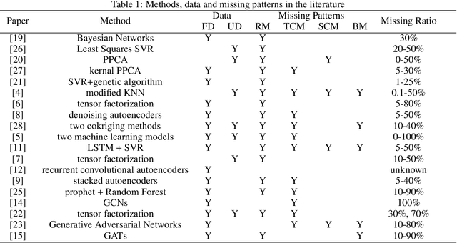 Figure 2 for Dynamic Spatiotemporal Graph Convolutional Neural Networks for Traffic Data Imputation with Complex Missing Patterns