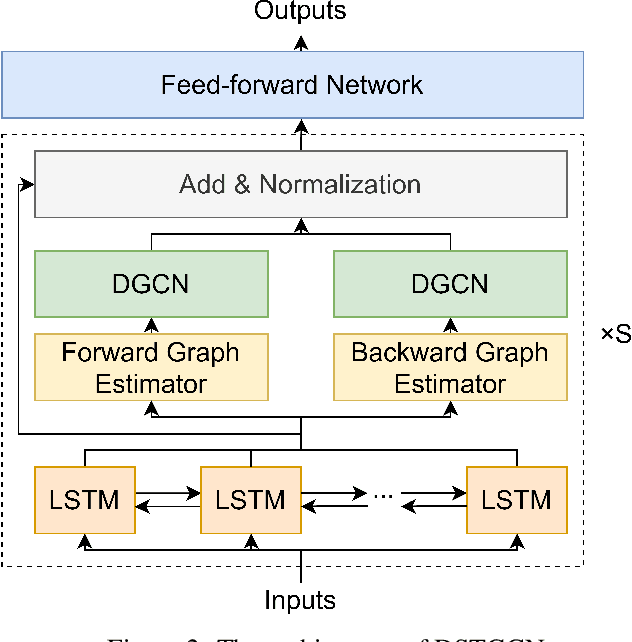 Figure 3 for Dynamic Spatiotemporal Graph Convolutional Neural Networks for Traffic Data Imputation with Complex Missing Patterns
