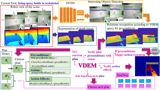 Figure 1 for Deep execution monitor for robot assistive tasks