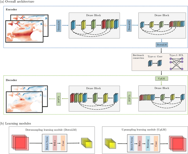 Figure 2 for A Bayesian Deep Learning Approach to Near-Term Climate Prediction