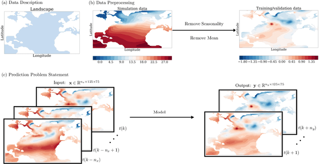 Figure 1 for A Bayesian Deep Learning Approach to Near-Term Climate Prediction