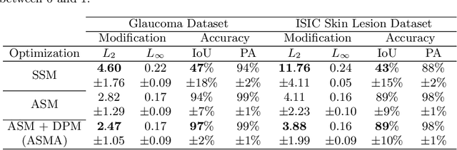 Figure 2 for Impact of Adversarial Examples on Deep Learning Models for Biomedical Image Segmentation