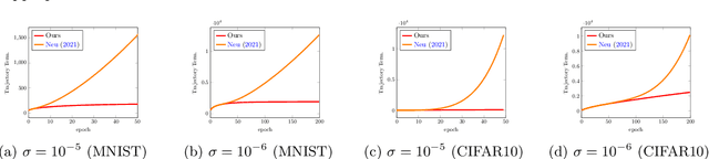 Figure 1 for On the Generalization of Models Trained with SGD: Information-Theoretic Bounds and Implications