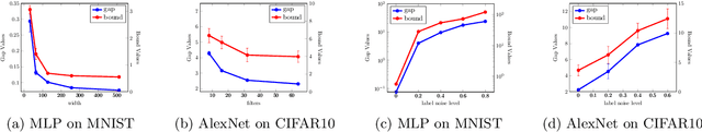 Figure 4 for On the Generalization of Models Trained with SGD: Information-Theoretic Bounds and Implications