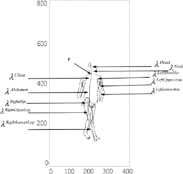 Figure 4 for A System View of the Recognition and Interpretation of Observed Human Shape, Pose and Action