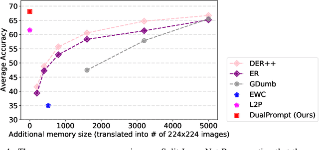 Figure 1 for DualPrompt: Complementary Prompting for Rehearsal-free Continual Learning