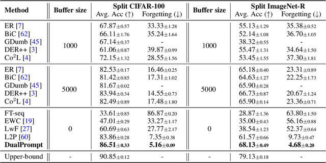 Figure 2 for DualPrompt: Complementary Prompting for Rehearsal-free Continual Learning