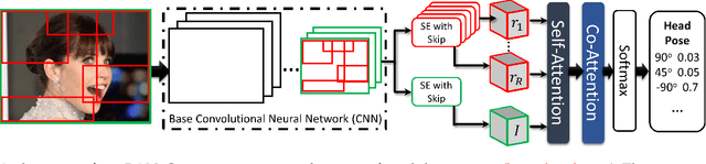 Figure 1 for Regional Attention Network  for Head Pose and Fine-grained Gesture Recognition