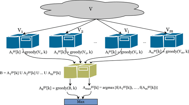 Figure 3 for Distributed Submodular Maximization