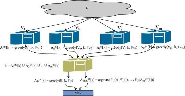 Figure 4 for Distributed Submodular Maximization