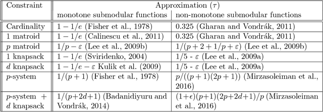 Figure 2 for Distributed Submodular Maximization