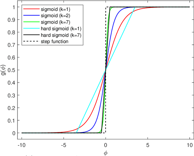 Figure 1 for $L_0$-ARM: Network Sparsification via Stochastic Binary Optimization