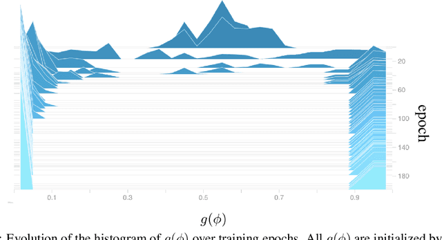 Figure 3 for $L_0$-ARM: Network Sparsification via Stochastic Binary Optimization