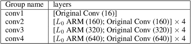 Figure 2 for $L_0$-ARM: Network Sparsification via Stochastic Binary Optimization