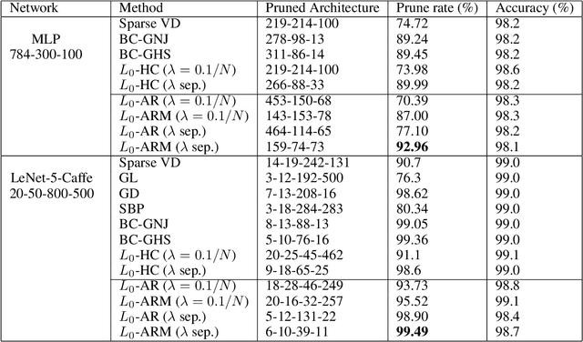 Figure 4 for $L_0$-ARM: Network Sparsification via Stochastic Binary Optimization