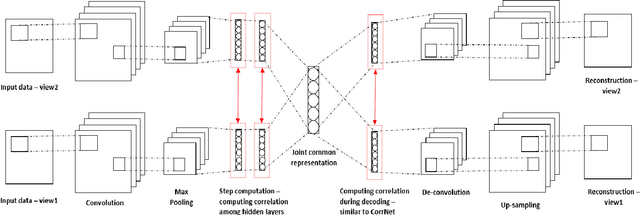 Figure 1 for Common Representation Learning Using Step-based Correlation Multi-Modal CNN