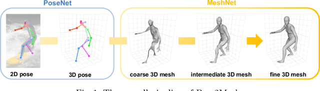 Figure 1 for Pose2Mesh: Graph Convolutional Network for 3D Human Pose and Mesh Recovery from a 2D Human Pose