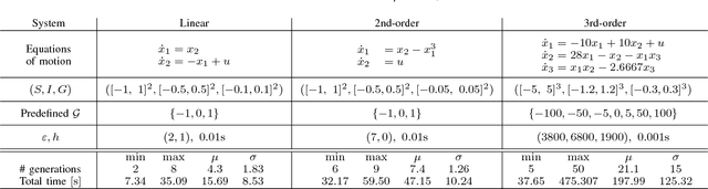 Figure 3 for Formal Synthesis of Analytic Controllers for Sampled-Data Systems via Genetic Programming